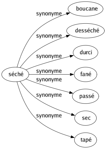 Synonyme de Séché : Boucane Desséché Durci Fané Passé Sec Tapé 