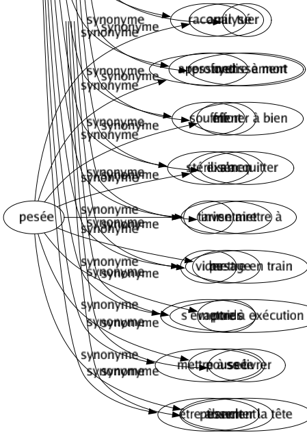 Synonyme de Sécher : Assécher Boucaner Brosser Coller Courber Dépérir Déshydrater Dessécher Drainer Durcir Échouer Éponger Épuiser Essorer Essuyer Étancher Étuver Faner Flétrir Languir Manquer Racornir Ressuyer Souffrir Stériliser Tarir Vider S'évaporer Mettre à sec Être absent 