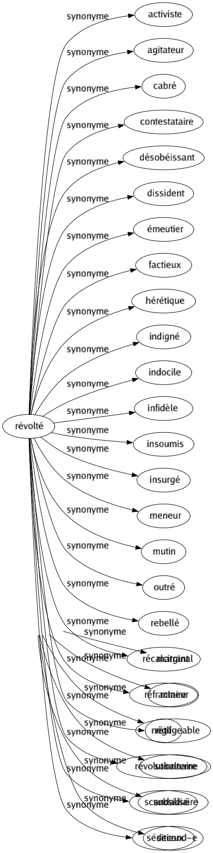 Synonyme de Secondaire : Accessoire Adventice Concomitant Épisodique Incident Inférieur Insignifiant Marginal Mineur Négligeable Subalterne Subsidiaire Second-e 