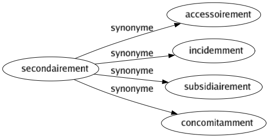 Synonyme de Secondairement : Accessoirement Incidemment Subsidiairement Concomitamment 