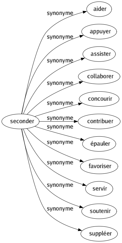 Synonyme de Seconder : Aider Appuyer Assister Collaborer Concourir Contribuer Épauler Favoriser Servir Soutenir Suppléer 