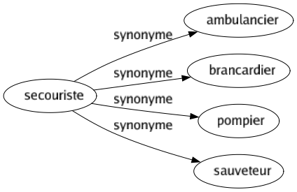 Synonyme de Secouriste : Ambulancier Brancardier Pompier Sauveteur 