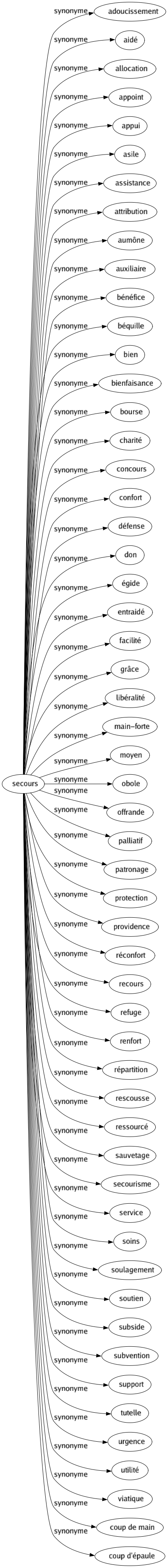 Synonyme de Secours : Adoucissement Aidé Allocation Appoint Appui Asile Assistance Attribution Aumône Auxiliaire Bénéfice Béquille Bien Bienfaisance Bourse Charité Concours Confort Défense Don Égide Entraidé Facilité Grâce Libéralité Main-forte Moyen Obole Offrande Palliatif Patronage Protection Providence Réconfort Recours Refuge Renfort Répartition Rescousse Ressourcé Sauvetage Secourisme Service Soins Soulagement Soutien Subside Subvention Support Tutelle Urgence Utilité Viatique Coup de main Coup d'épaule 
