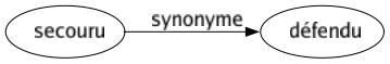 Synonyme de Secouru : Défendu 