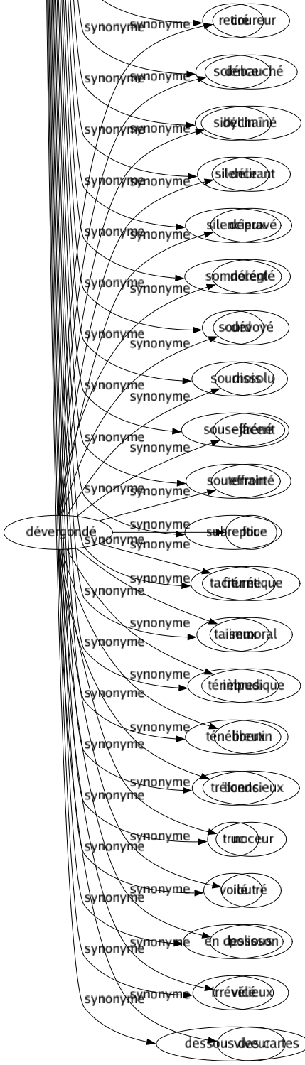 Synonyme de Secret : Abscons Abstrus Âme Anonymat Anonyme Arcane Arrière-pensée Art Astuce Botté Boutonné Cabale Cabalistique Caché Cachette Cachotterie Cachottier Chafouin Clandestin Clandestinité Concentré Confidence Confidentiel Coulissé Dédale Dérobé Dessous Détour Discret Discrétion Dissimulé Énigmatique Énigme Équivoque Ésotérique Ficelle Fond Furtif Fuyant Glissant Hermétique Hypocrite Ignoré Illicite Impénétrable Inavoué Incognito Inconnaissable Inconnu Indéfinissable Inexplicable Insaisissable Insinuant Insondable Intérieur Intimé Intimité Introuvable Invisible Larvé Latent Masqué Méthode Moyen Mystère Mystérieux Mystique Nébuleux Obscur Occulté Ombré Pli Procédé Profond Profondeur Pudique Rébus Recette Recoin Renfermé Repli Réservé Retenu Retenue Réticent Retiré Science Sibyllin Silence Silencieux Somnolent Sourd Sournois Sous-jacent Souterrain Subreptice Taciturne Taiseux Ténèbres Ténébreux Tréfonds Truc Voilé En dessous Irrévélé Dessous des cartes 