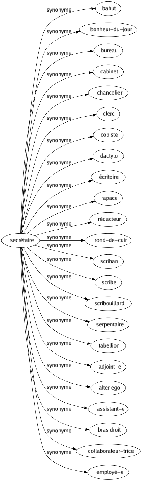 Synonyme de Secrétaire : Bahut Bonheur-du-jour Bureau Cabinet Chancelier Clerc Copiste Dactylo Écritoire Rapace Rédacteur Rond-de-cuir Scriban Scribe Scribouillard Serpentaire Tabellion Adjoint-e Alter ego Assistant-e Bras droit Collaborateur-trice Employé-e 