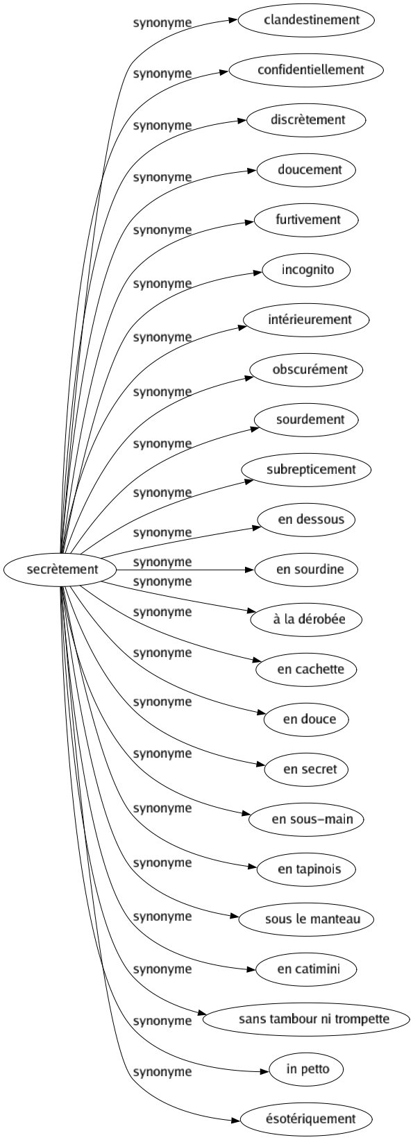 Synonyme de Secrètement : Clandestinement Confidentiellement Discrètement Doucement Furtivement Incognito Intérieurement Obscurément Sourdement Subrepticement En dessous En sourdine À la dérobée En cachette En douce En secret En sous-main En tapinois Sous le manteau En catimini Sans tambour ni trompette In petto Ésotériquement 