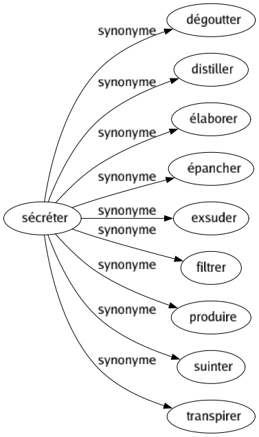Synonyme de Sécréter : Dégoutter Distiller Élaborer Épancher Exsuder Filtrer Produire Suinter Transpirer 