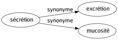 Synonyme de Sécrétion : Excrétion Mucosité 