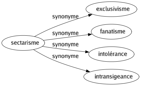 Synonyme de Sectarisme : Exclusivisme Fanatisme Intolérance Intransigeance 
