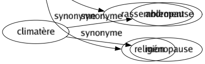 Synonyme de Secte : Association Bandé Brigué Cabale Camp Chapelle Clan Coalition Communion Coterie École Église Faction Groupé Hérésie Parti Phalange Philosophie Rassemblement Religion 