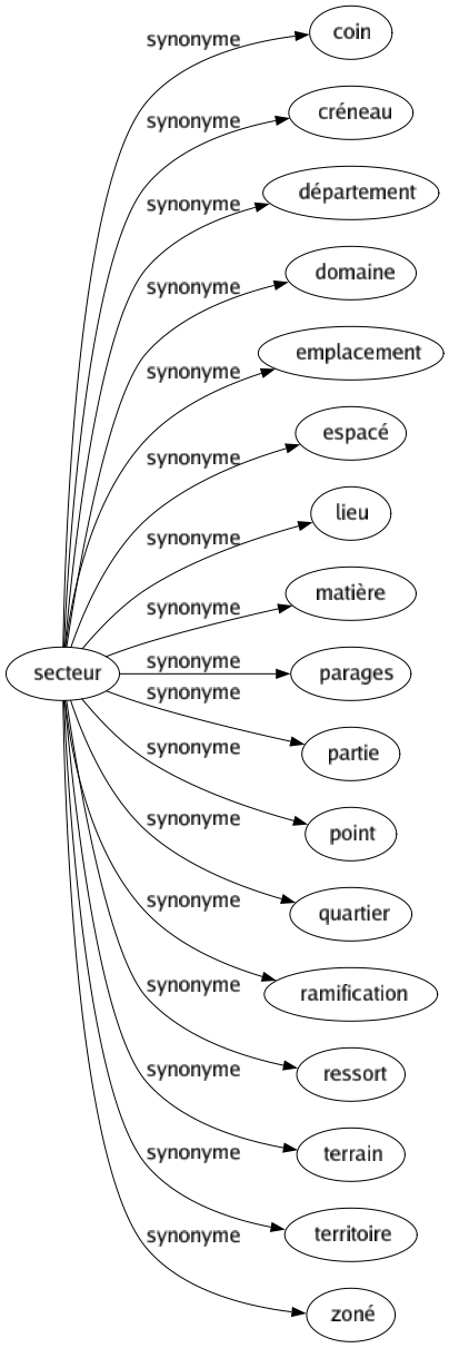 Synonyme de Secteur : Coin Créneau Département Domaine Emplacement Espacé Lieu Matière Parages Partie Point Quartier Ramification Ressort Terrain Territoire Zoné 