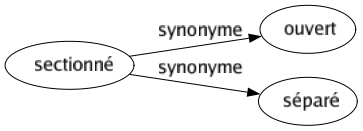 Synonyme de Sectionné : Ouvert Séparé 