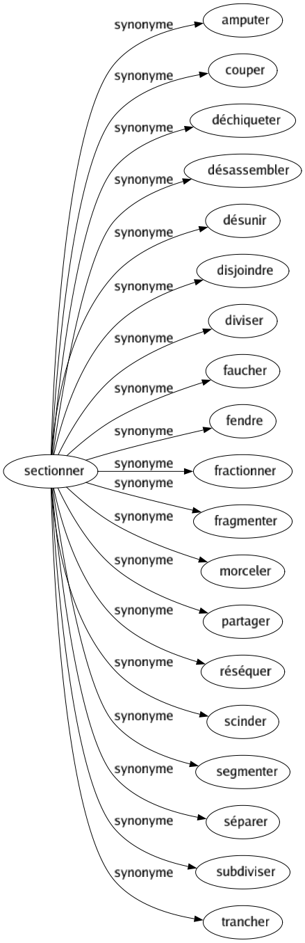 Synonyme de Sectionner : Amputer Couper Déchiqueter Désassembler Désunir Disjoindre Diviser Faucher Fendre Fractionner Fragmenter Morceler Partager Réséquer Scinder Segmenter Séparer Subdiviser Trancher 