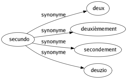 Synonyme de Secundo : Deux Deuxièmement Secondement Deuzio 
