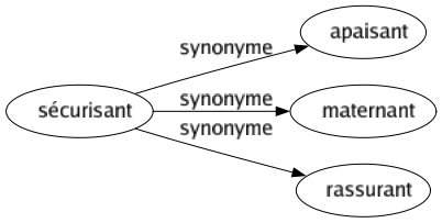 Synonyme de Sécurisant : Apaisant Maternant Rassurant 