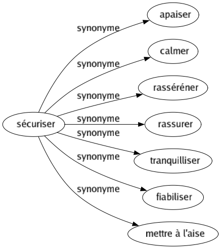 Synonyme de Sécuriser : Apaiser Calmer Rasséréner Rassurer Tranquilliser Fiabiliser Mettre à l'aise 