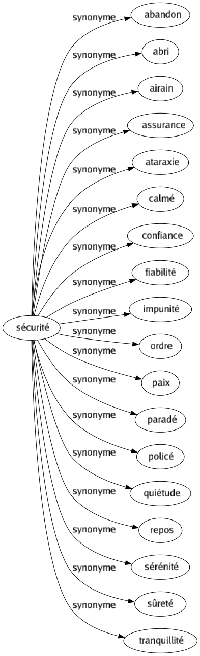 Synonyme de Sécurité : Abandon Abri Airain Assurance Ataraxie Calmé Confiance Fiabilité Impunité Ordre Paix Paradé Policé Quiétude Repos Sérénité Sûreté Tranquillité 