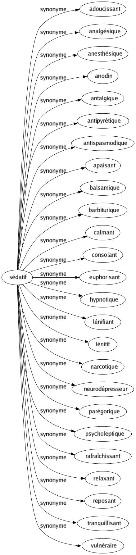 Synonyme de Sédatif : Adoucissant Analgésique Anesthésique Anodin Antalgique Antipyrétique Antispasmodique Apaisant Balsamique Barbiturique Calmant Consolant Euphorisant Hypnotique Lénifiant Lénitif Narcotique Neurodépresseur Parégorique Psycholeptique Rafraîchissant Relaxant Reposant Tranquillisant Vulnéraire 