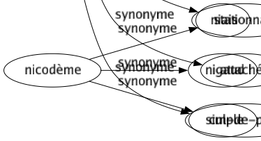 Synonyme de Sédentaire : Assis Casanier Établi Fixé Immobile Inactif Notaire Pantouflard Permanent Popote Pot-au-feu Stable Stationnaire Attaché-e Cul-de-plomb 