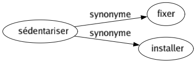 Synonyme de Sédentariser : Fixer Installer 