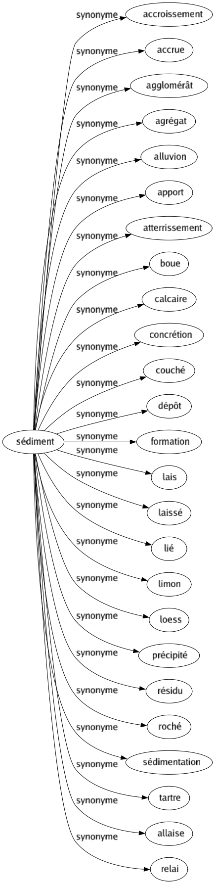 Synonyme de Sédiment : Accroissement Accrue Agglomérât Agrégat Alluvion Apport Atterrissement Boue Calcaire Concrétion Couché Dépôt Formation Lais Laissé Lié Limon Loess Précipité Résidu Roché Sédimentation Tartre Allaise Relai 