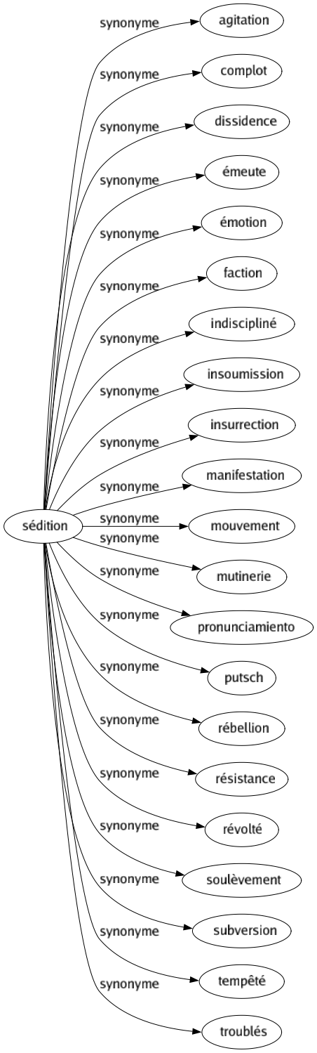 Synonyme de Sédition : Agitation Complot Dissidence Émeute Émotion Faction Indiscipliné Insoumission Insurrection Manifestation Mouvement Mutinerie Pronunciamiento Putsch Rébellion Résistance Révolté Soulèvement Subversion Tempêté Troublés 