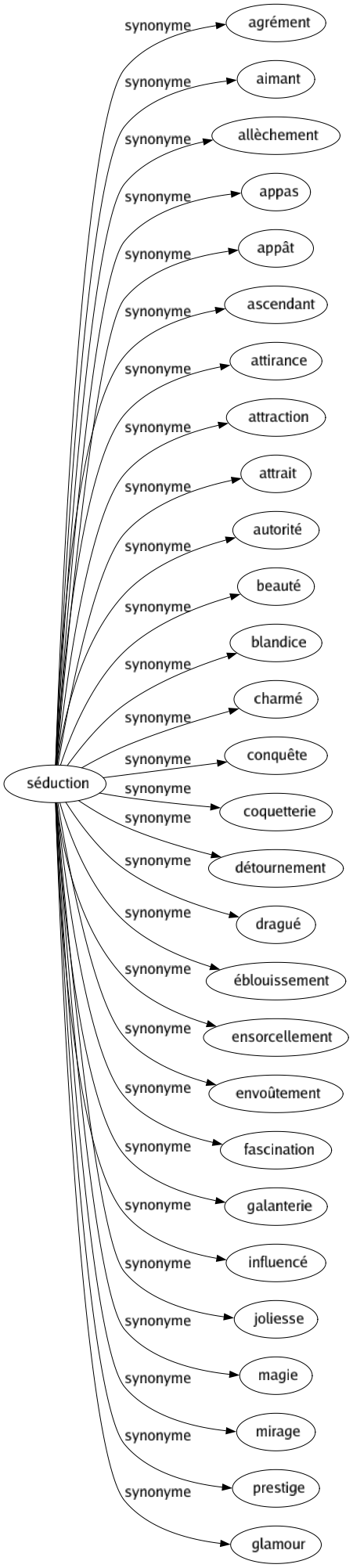 Synonyme de Séduction : Agrément Aimant Allèchement Appas Appât Ascendant Attirance Attraction Attrait Autorité Beauté Blandice Charmé Conquête Coquetterie Détournement Dragué Éblouissement Ensorcellement Envoûtement Fascination Galanterie Influencé Joliesse Magie Mirage Prestige Glamour 
