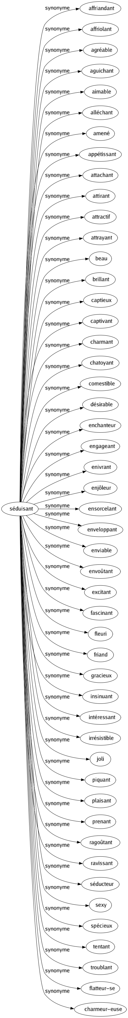 Synonyme de Séduisant : Affriandant Affriolant Agréable Aguichant Aimable Alléchant Amené Appétissant Attachant Attirant Attractif Attrayant Beau Brillant Captieux Captivant Charmant Chatoyant Comestible Désirable Enchanteur Engageant Enivrant Enjôleur Ensorcelant Enveloppant Enviable Envoûtant Excitant Fascinant Fleuri Friand Gracieux Insinuant Intéressant Irrésistible Joli Piquant Plaisant Prenant Ragoûtant Ravissant Séducteur Sexy Spécieux Tentant Troublant Flatteur-se Charmeur-euse 