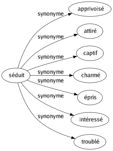 Synonyme de Séduit : Apprivoisé Attiré Captif Charmé Épris Intéressé Troublé 