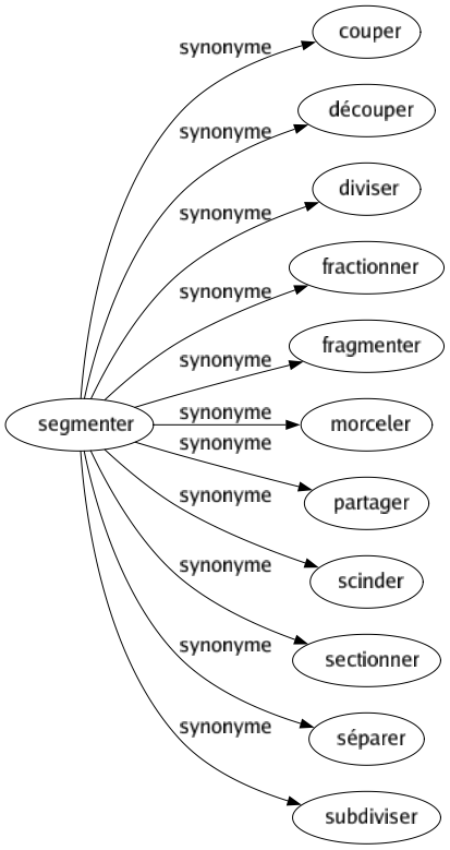 Synonyme de Segmenter : Couper Découper Diviser Fractionner Fragmenter Morceler Partager Scinder Sectionner Séparer Subdiviser 