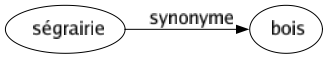 Synonyme de Ségrairie : Bois 