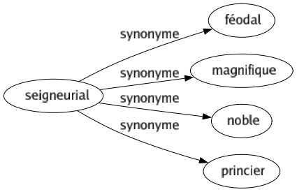Synonyme de Seigneurial : Féodal Magnifique Noble Princier 