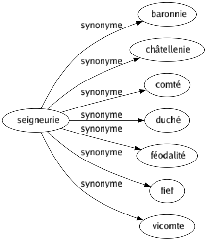 Synonyme de Seigneurie : Baronnie Châtellenie Comté Duché Féodalité Fief Vicomte 