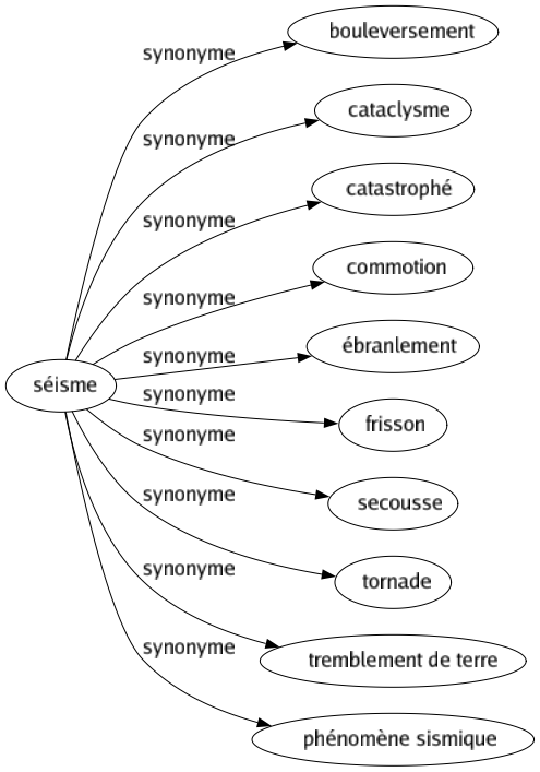 Synonyme de Séisme : Bouleversement Cataclysme Catastrophé Commotion Ébranlement Frisson Secousse Tornade Tremblement de terre Phénomène sismique 