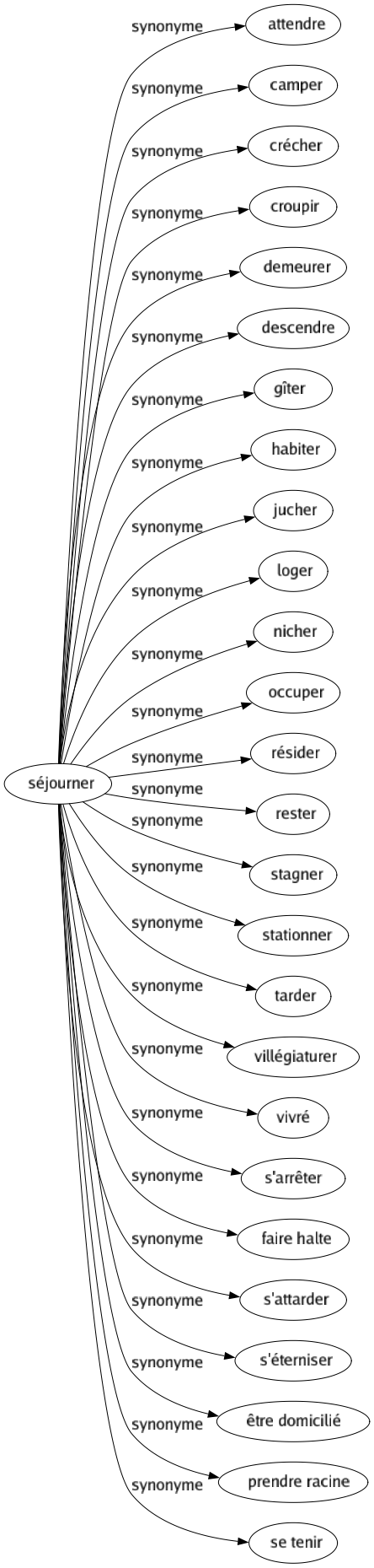 Synonyme de Séjourner : Attendre Camper Crécher Croupir Demeurer Descendre Gîter Habiter Jucher Loger Nicher Occuper Résider Rester Stagner Stationner Tarder Villégiaturer Vivré S'arrêter Faire halte S'attarder S'éterniser Être domicilié Prendre racine Se tenir 