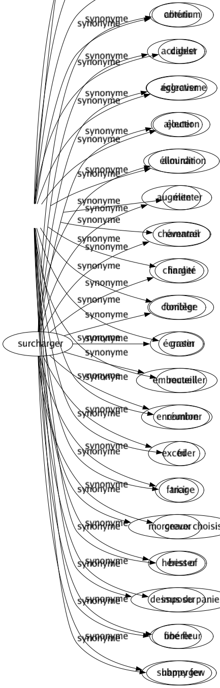 Synonyme de Sélection : Accouplement Anthologie Aristocratie Assortiment Choix Collection Crème Critérium Digest Éclectisme Élection Élimination Élite Éventail Finalité Florilège Gratin Recueil Réunion Tri Triage Morceaux choisis Best of Dessus du panier Fine fleur Happy few 