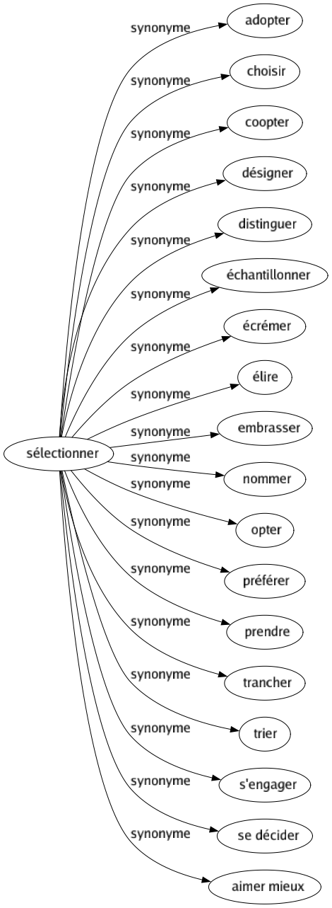 Synonyme de Sélectionner : Adopter Choisir Coopter Désigner Distinguer Échantillonner Écrémer Élire Embrasser Nommer Opter Préférer Prendre Trancher Trier S'engager Se décider Aimer mieux 