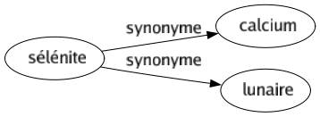 Synonyme de Sélénite : Calcium Lunaire 