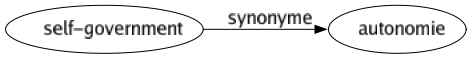 Synonyme de Self-government : Autonomie 