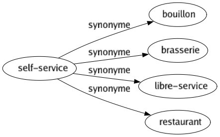 Synonyme de Self-service : Bouillon Brasserie Libre-service Restaurant 