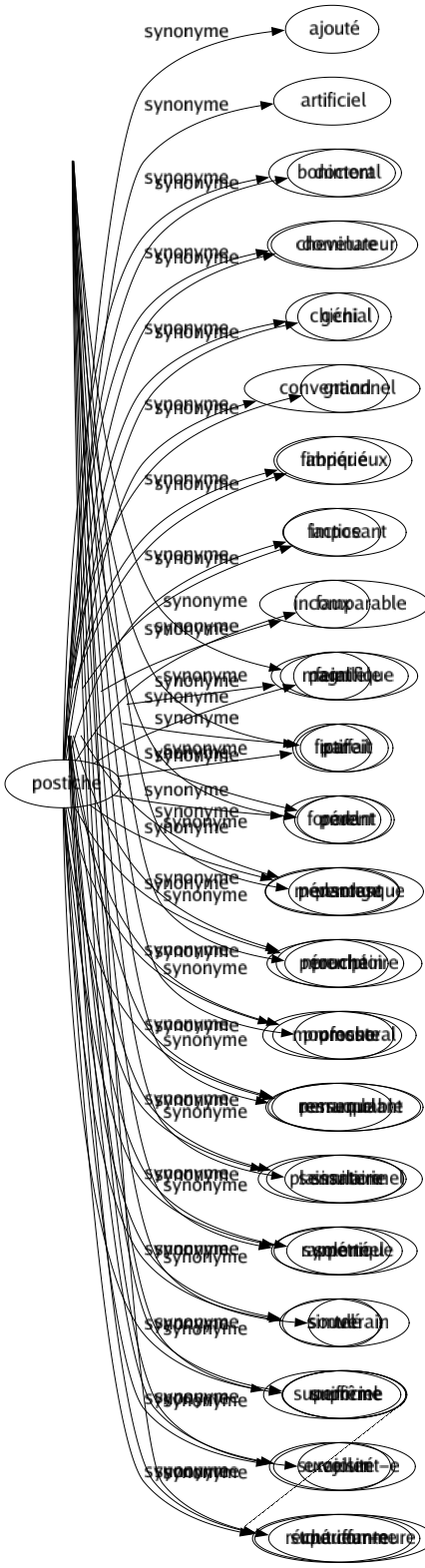 Synonyme de Semblable : Adéquat Affin Analogue Approchant Approximatif Assimilable Assimilé Assorti Autre Autrui Comme Commun Comparable Conformé Congénère Contigu Égal Équivalent Exact Frère Homme Homogène Homologué Identique Jumeau Kif-kif Même Parallèle Pareil Parent Pendant Prochain Proche Ressemblant Similaire Symétrique Tel Uniforme Voisin Tout comme 