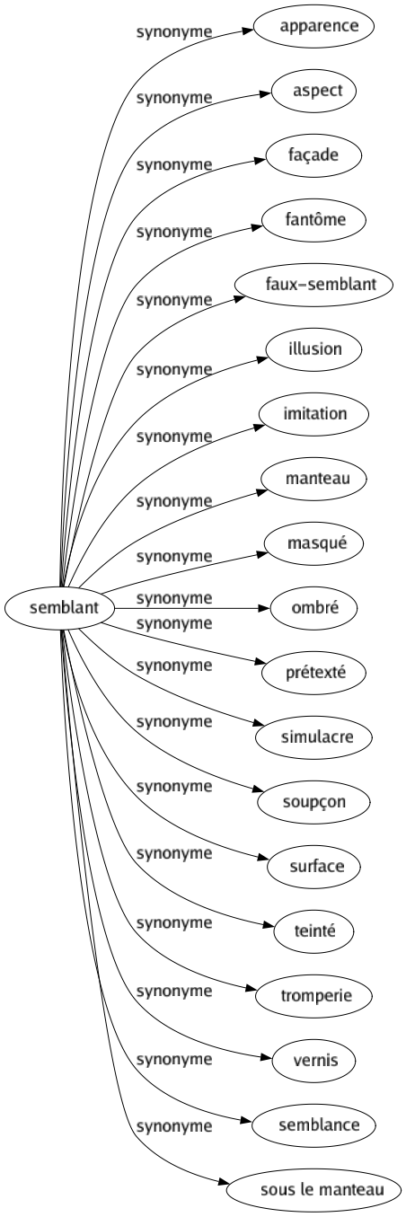 Synonyme de Semblant : Apparence Aspect Façade Fantôme Faux-semblant Illusion Imitation Manteau Masqué Ombré Prétexté Simulacre Soupçon Surface Teinté Tromperie Vernis Semblance Sous le manteau 