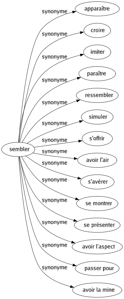 Synonyme de Sembler : Apparaître Croire Imiter Paraître Ressembler Simuler S'offrir Avoir l'air S'avérer Se montrer Se présenter Avoir l'aspect Passer pour Avoir la mine 