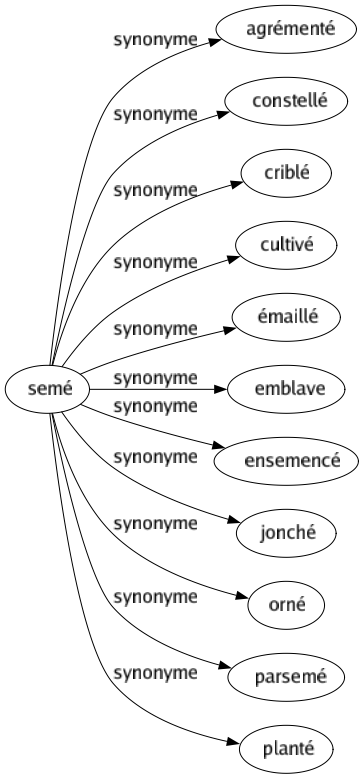 Synonyme de Semé : Agrémenté Constellé Criblé Cultivé Émaillé Emblave Ensemencé Jonché Orné Parsemé Planté 