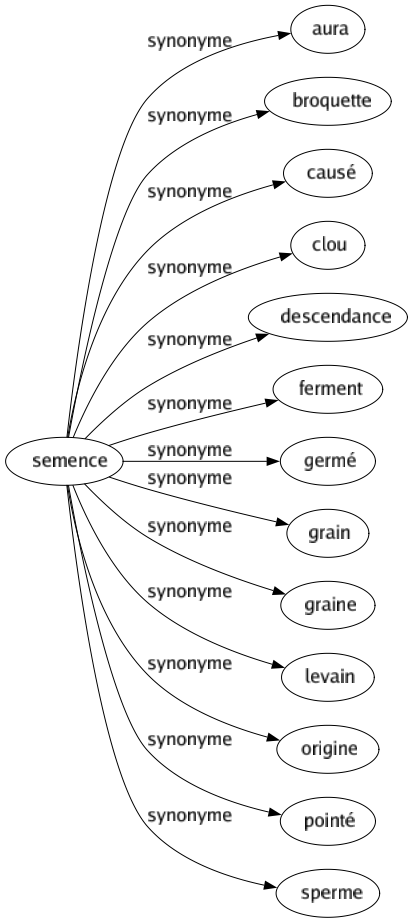 Synonyme de Semence : Aura Broquette Causé Clou Descendance Ferment Germé Grain Graine Levain Origine Pointé Sperme 