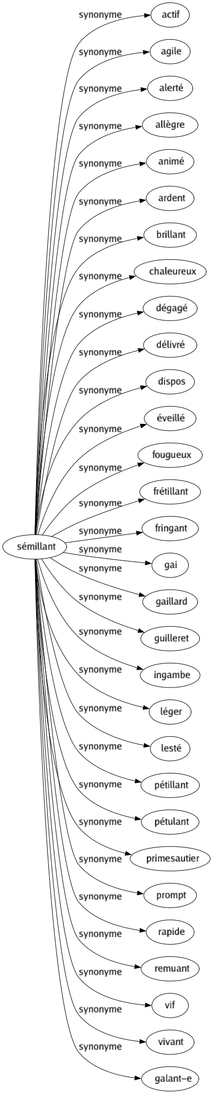 Synonyme de Sémillant : Actif Agile Alerté Allègre Animé Ardent Brillant Chaleureux Dégagé Délivré Dispos Éveillé Fougueux Frétillant Fringant Gai Gaillard Guilleret Ingambe Léger Lesté Pétillant Pétulant Primesautier Prompt Rapide Remuant Vif Vivant Galant-e 