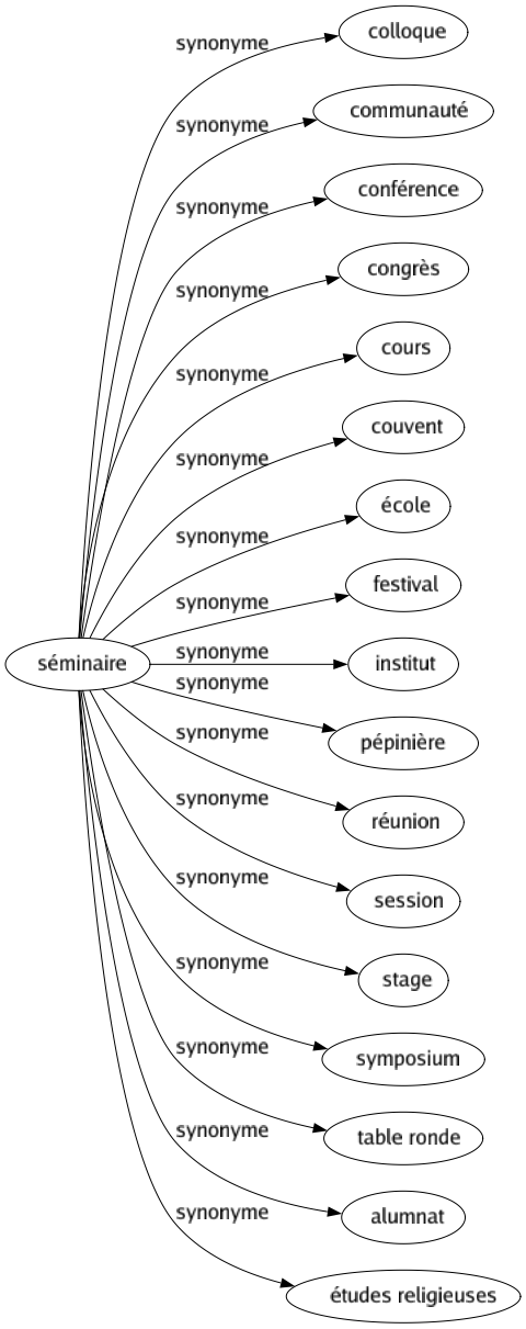 Synonyme de Séminaire : Colloque Communauté Conférence Congrès Cours Couvent École Festival Institut Pépinière Réunion Session Stage Symposium Table ronde Alumnat Études religieuses 