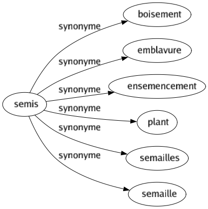 Synonyme de Semis : Boisement Emblavure Ensemencement Plant Semailles Semaille 