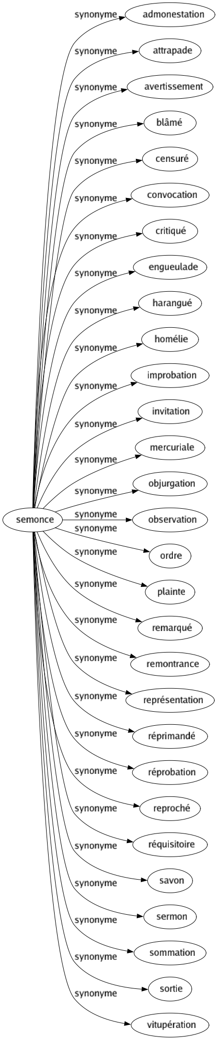 Synonyme de Semonce : Admonestation Attrapade Avertissement Blâmé Censuré Convocation Critiqué Engueulade Harangué Homélie Improbation Invitation Mercuriale Objurgation Observation Ordre Plainte Remarqué Remontrance Représentation Réprimandé Réprobation Reproché Réquisitoire Savon Sermon Sommation Sortie Vitupération 